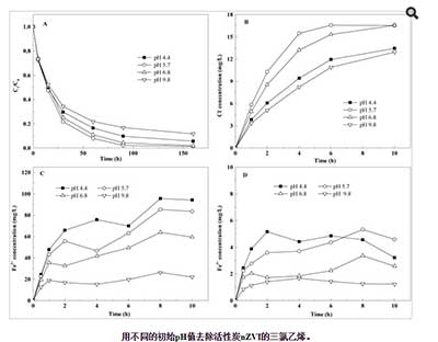 HP對(duì)活性炭去除三氯乙烯的影響
